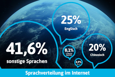 Weltkugel mit Statistik zu Sprachverteilung im Internet.